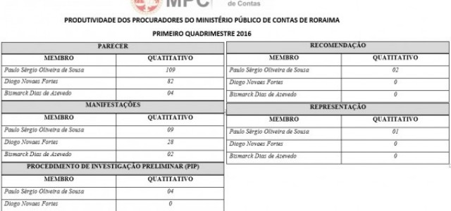 Produtividade dos Procuradores do Ministério Público de Contas de Roraima